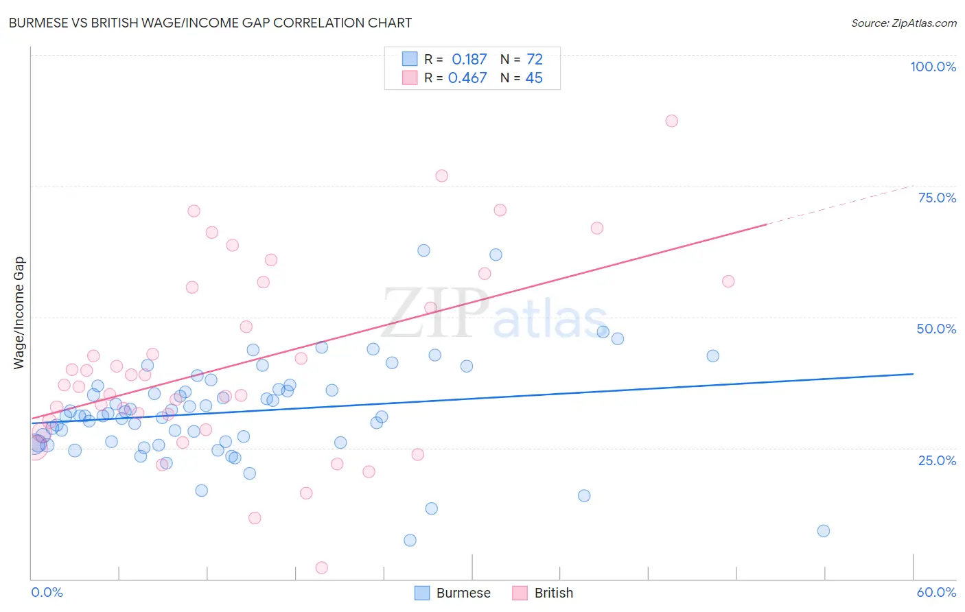 Burmese vs British Wage/Income Gap