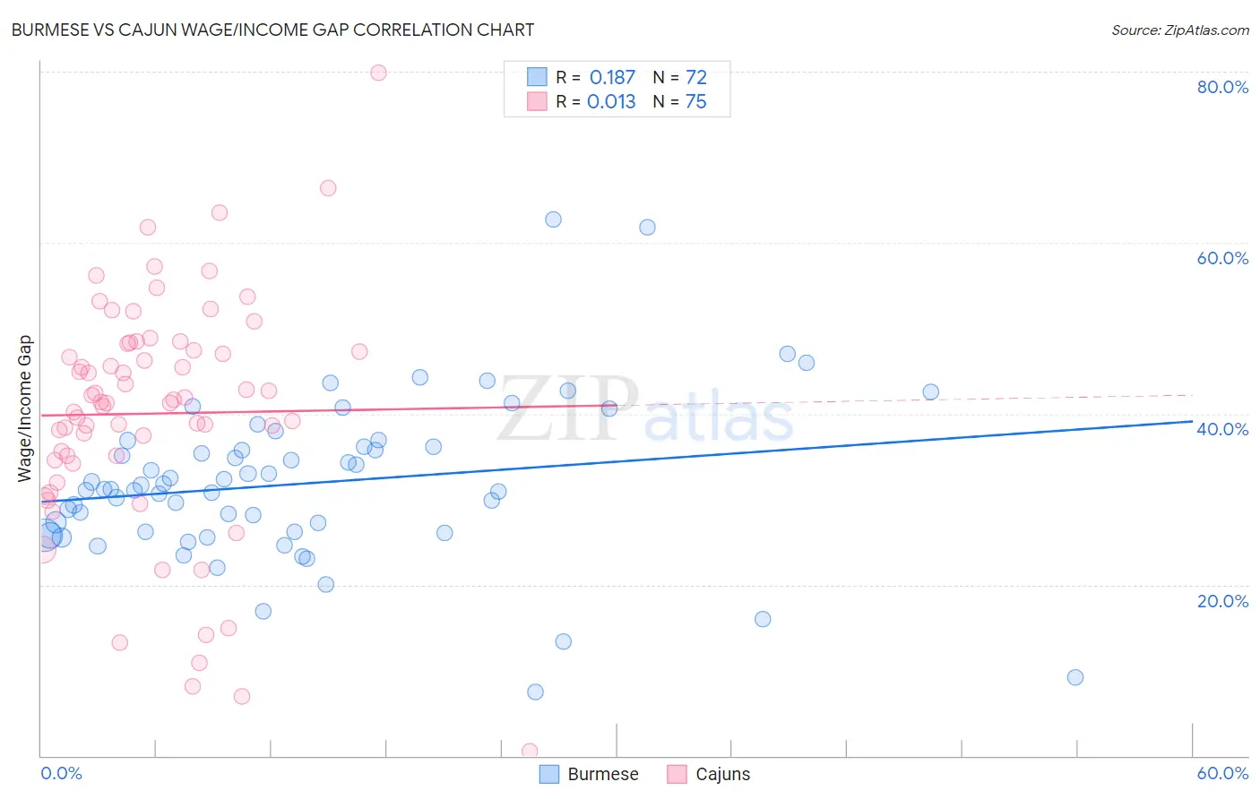 Burmese vs Cajun Wage/Income Gap