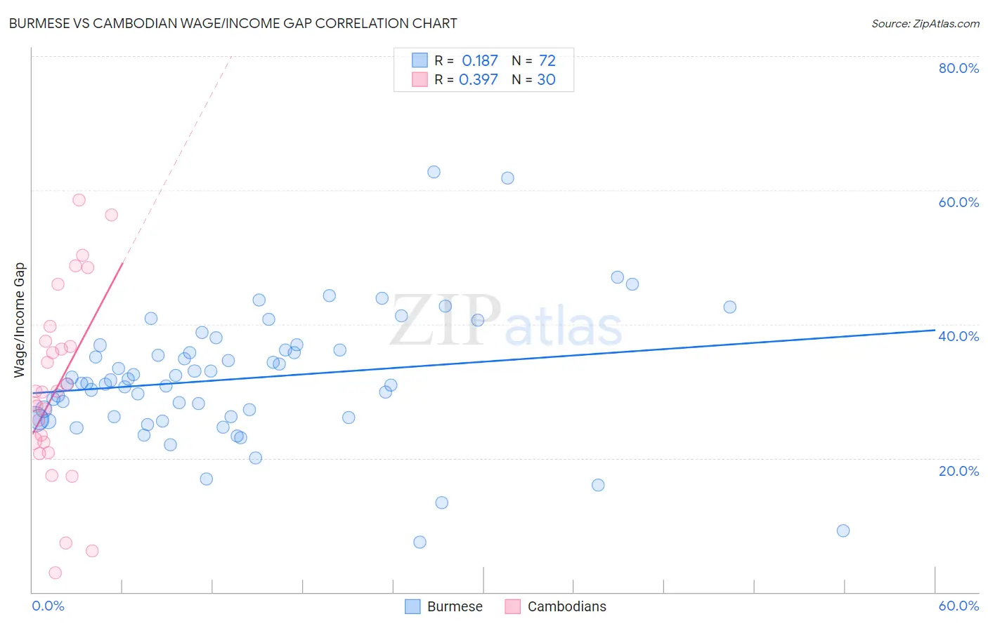 Burmese vs Cambodian Wage/Income Gap