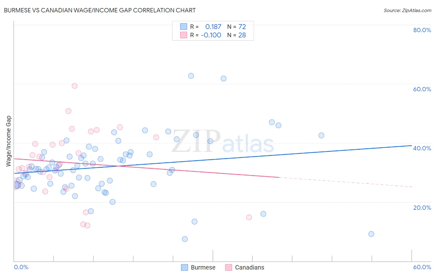 Burmese vs Canadian Wage/Income Gap