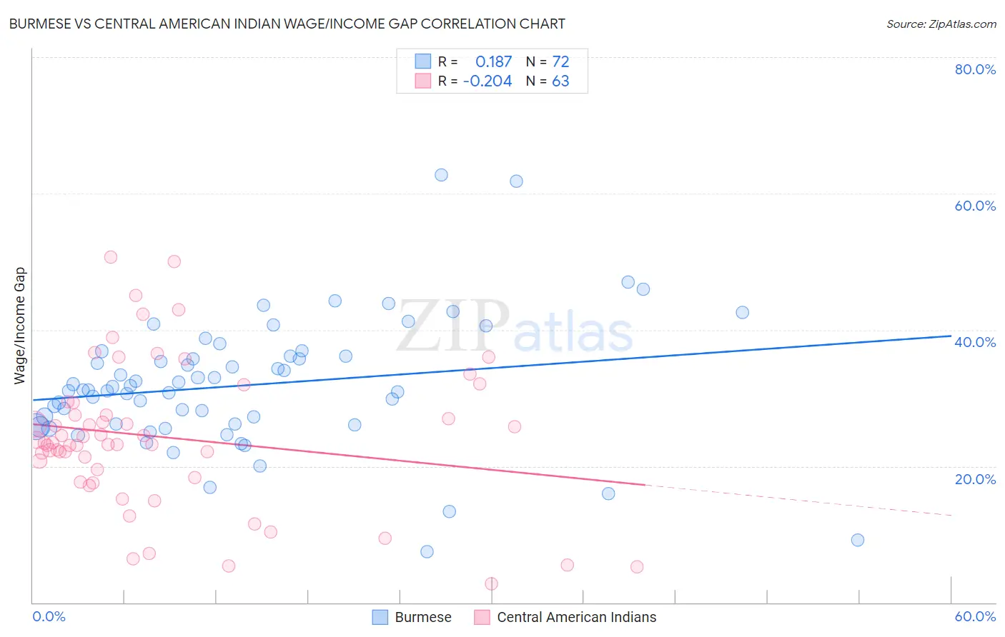 Burmese vs Central American Indian Wage/Income Gap
