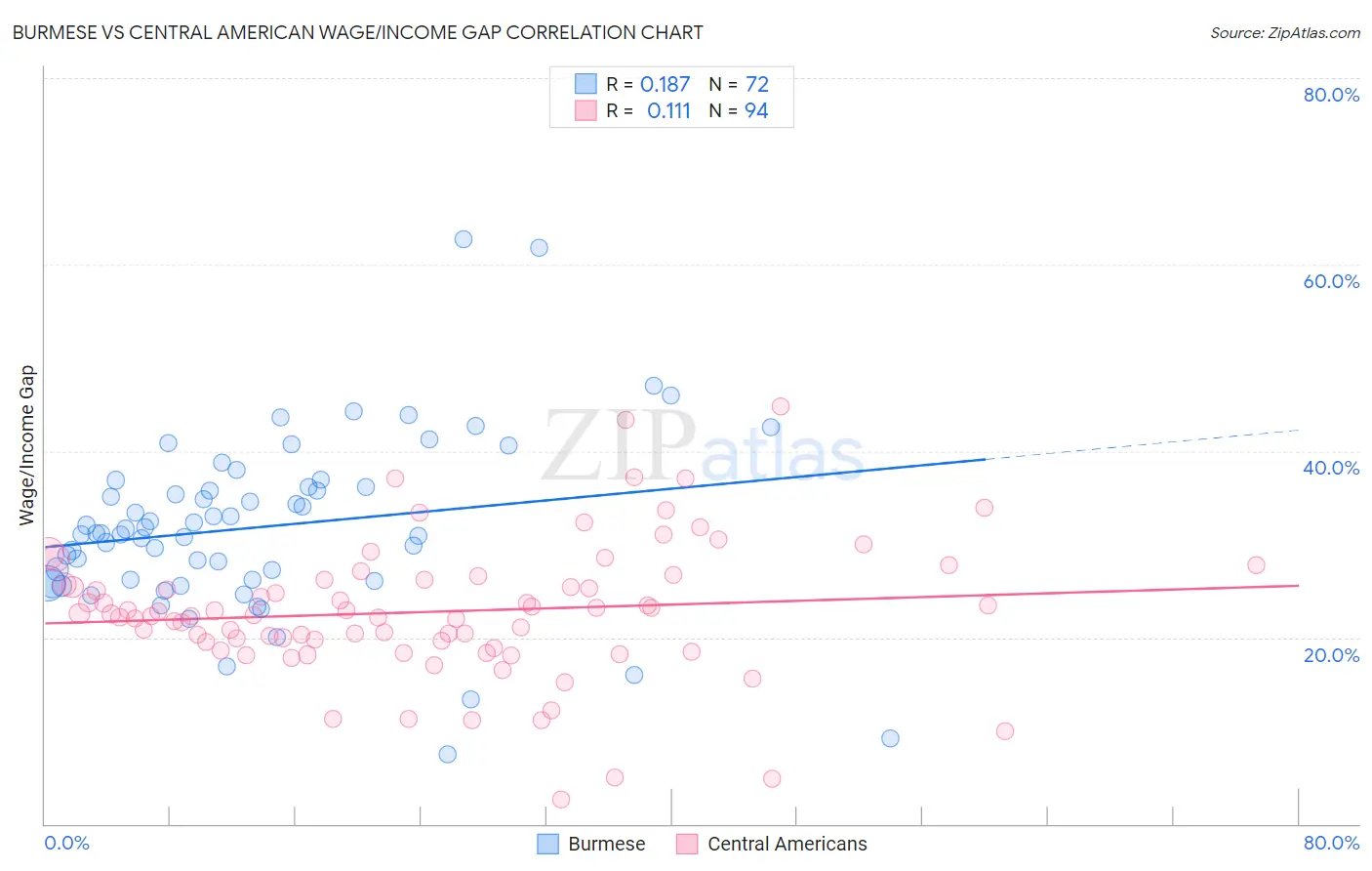 Burmese vs Central American Wage/Income Gap