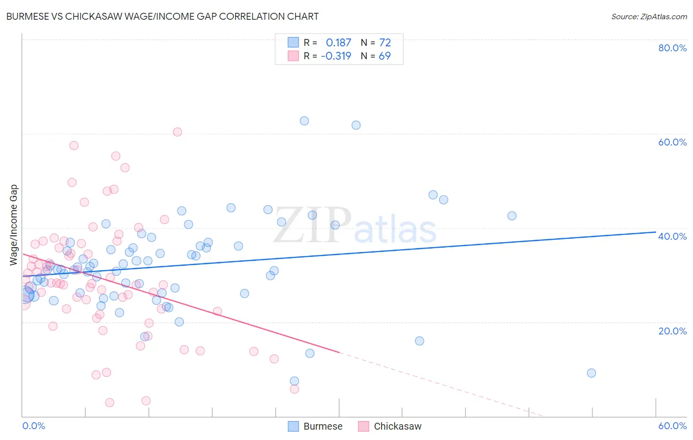 Burmese vs Chickasaw Wage/Income Gap