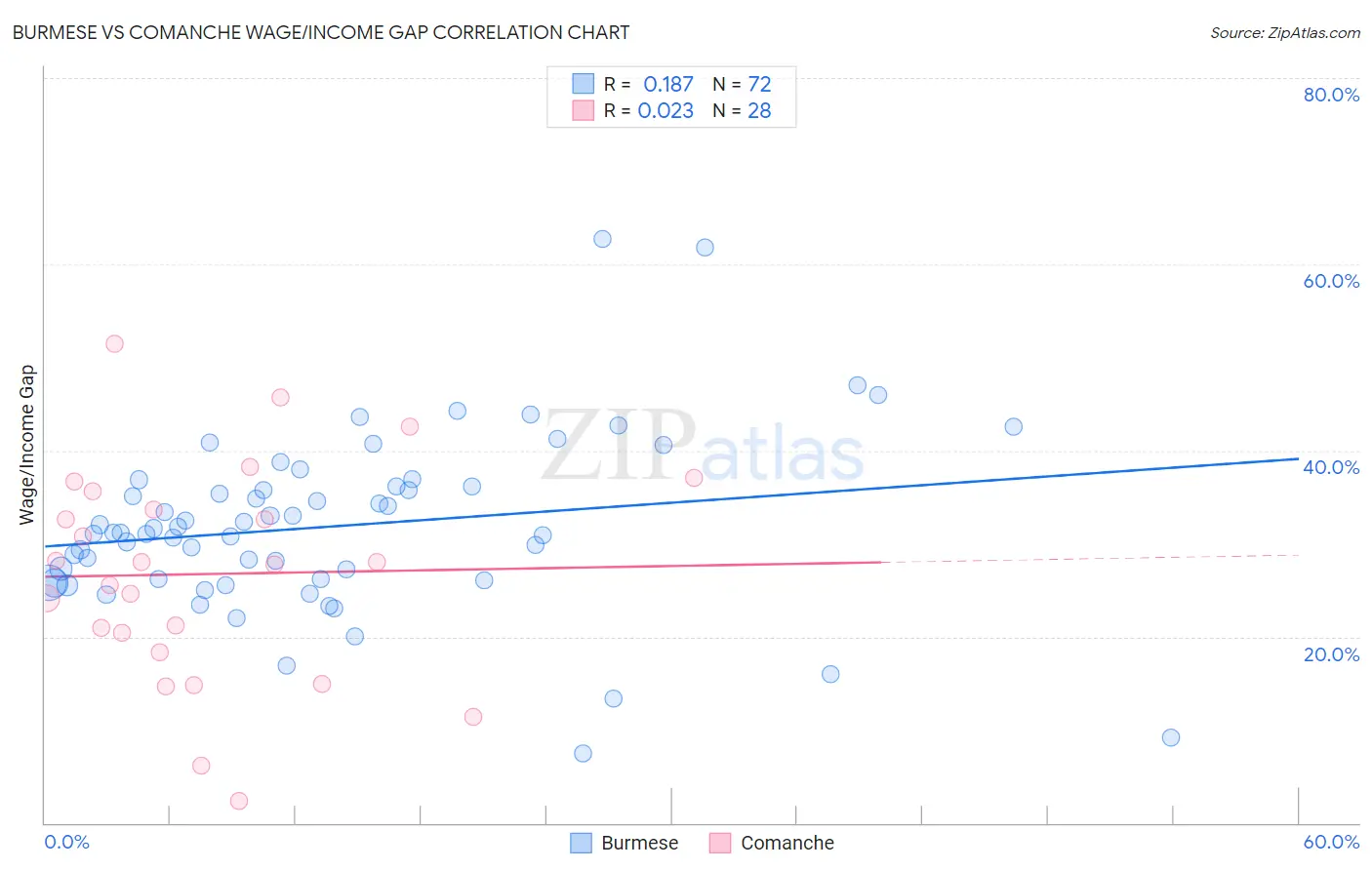 Burmese vs Comanche Wage/Income Gap