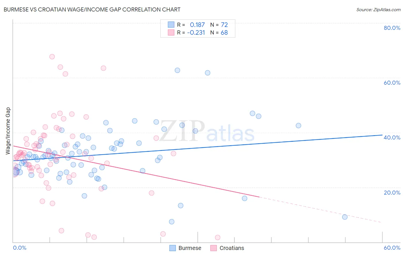 Burmese vs Croatian Wage/Income Gap