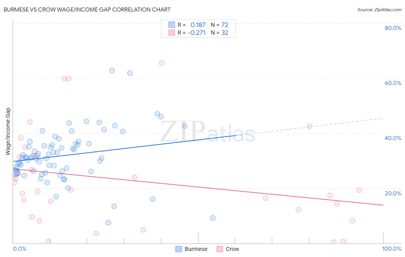 Burmese vs Crow Wage/Income Gap