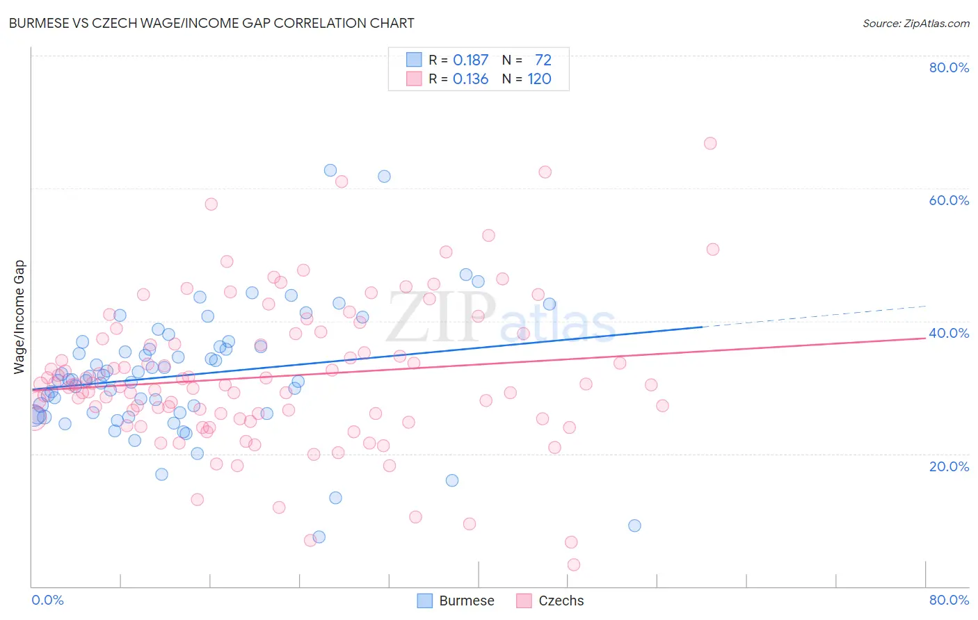 Burmese vs Czech Wage/Income Gap