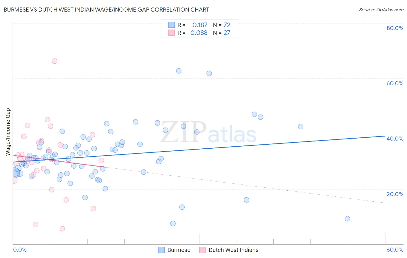 Burmese vs Dutch West Indian Wage/Income Gap