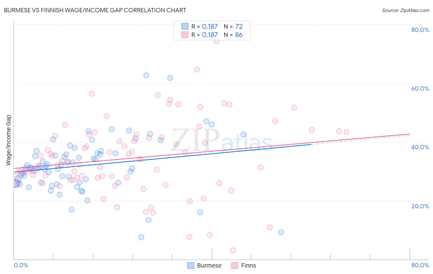 Burmese vs Finnish Wage/Income Gap