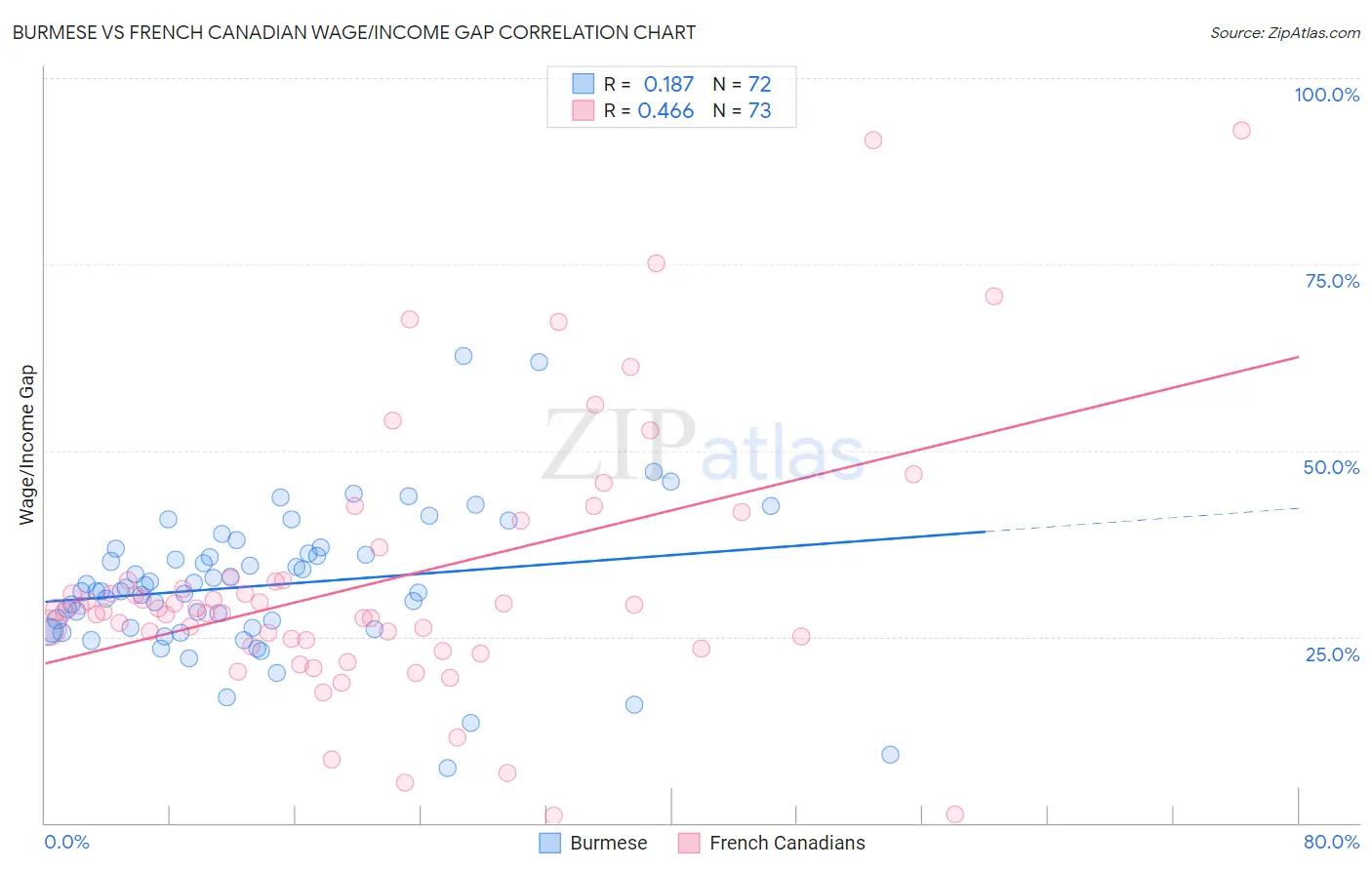 Burmese vs French Canadian Wage/Income Gap
