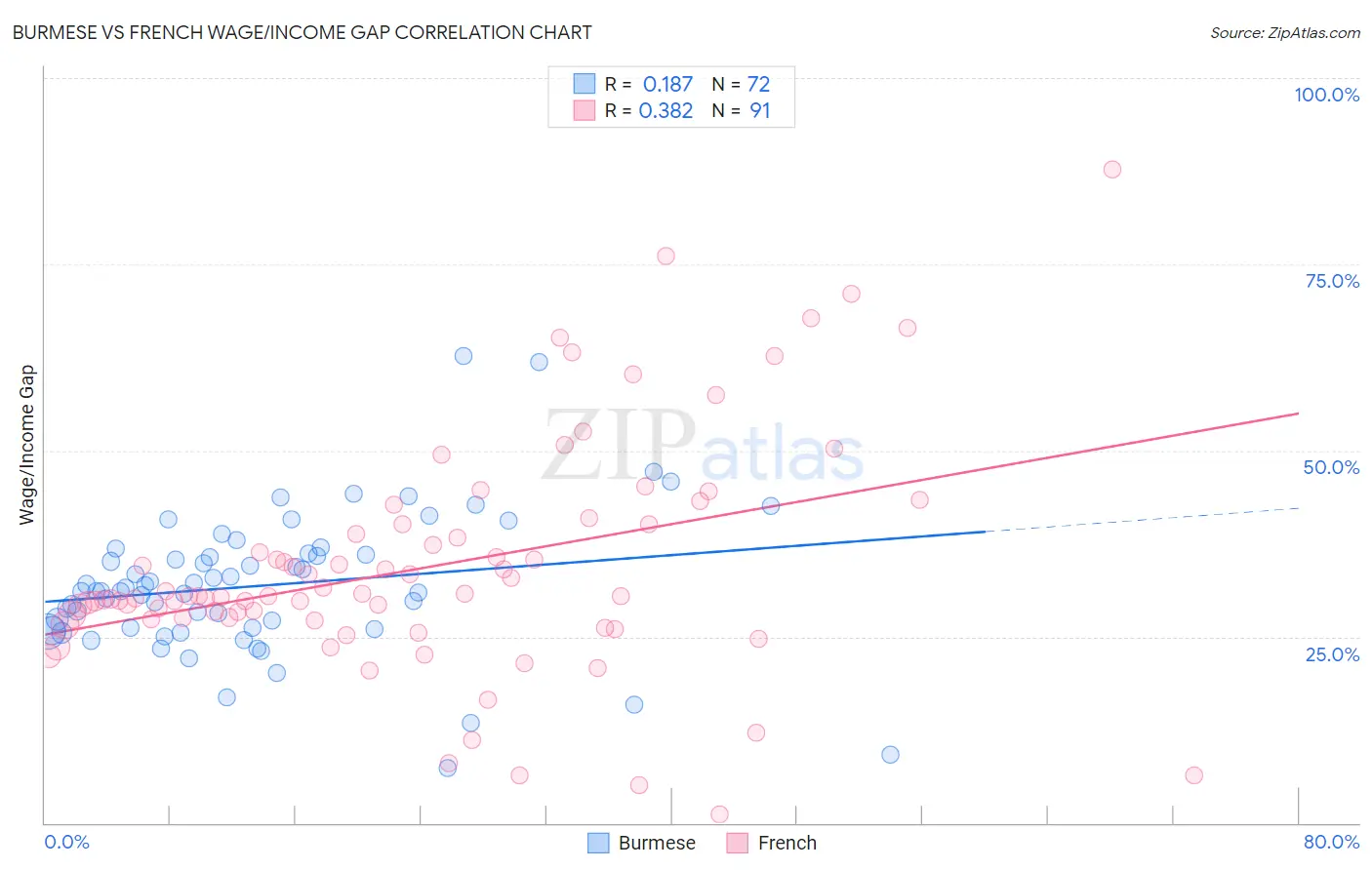 Burmese vs French Wage/Income Gap
