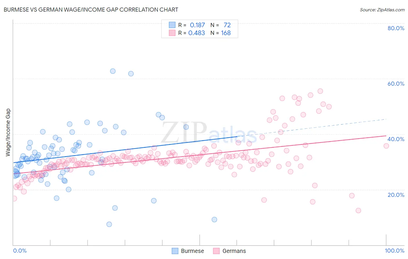 Burmese vs German Wage/Income Gap