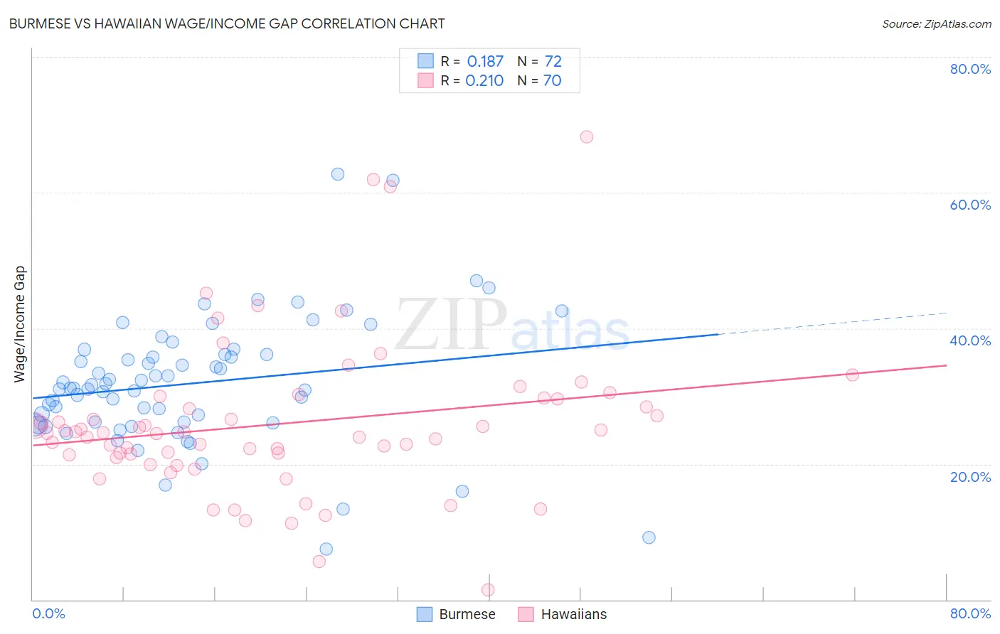 Burmese vs Hawaiian Wage/Income Gap