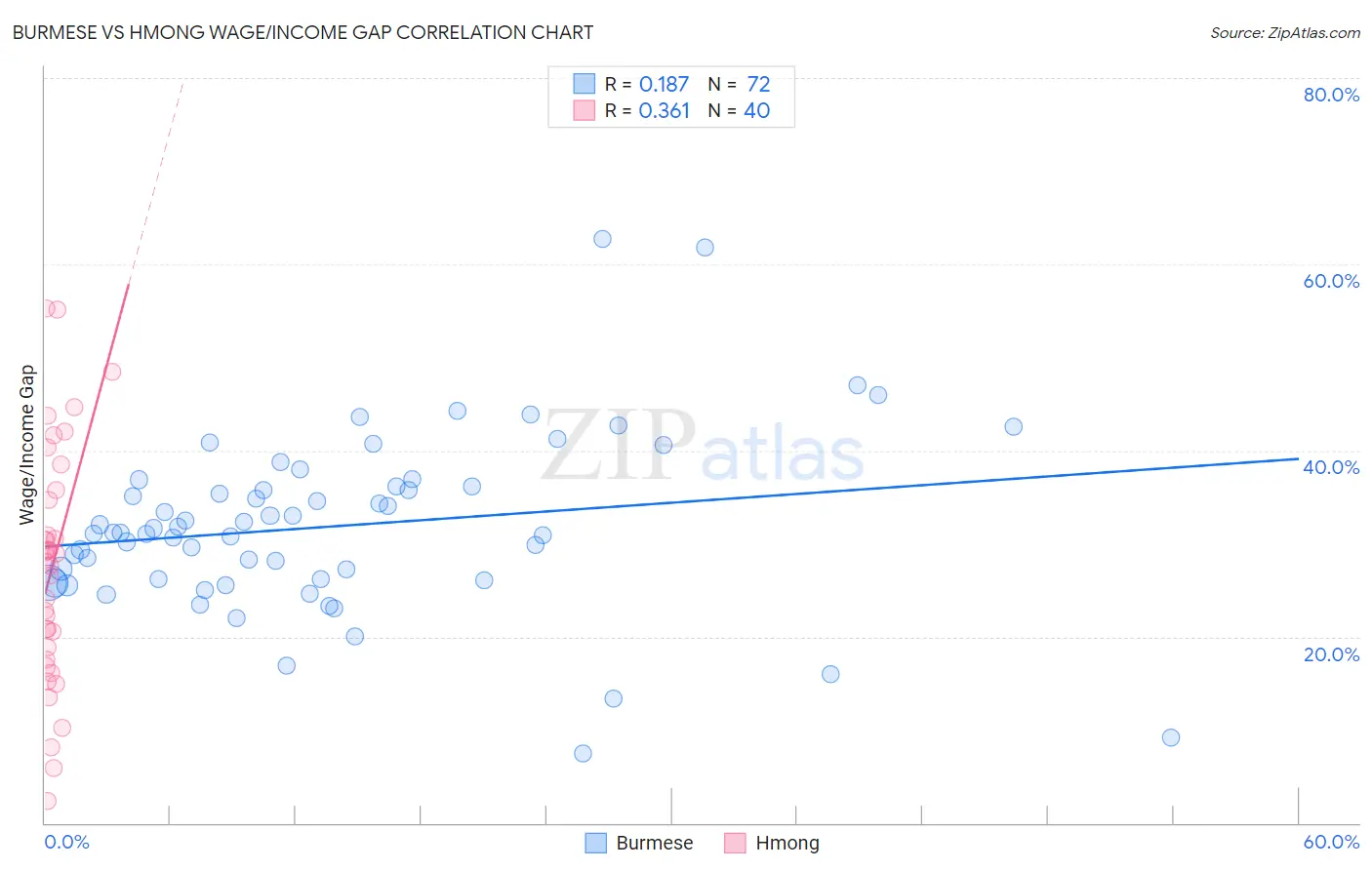 Burmese vs Hmong Wage/Income Gap