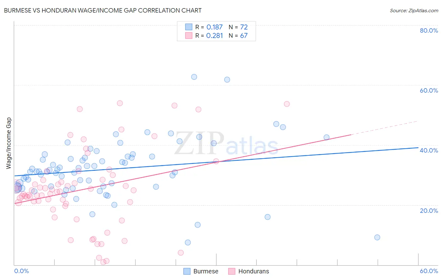 Burmese vs Honduran Wage/Income Gap