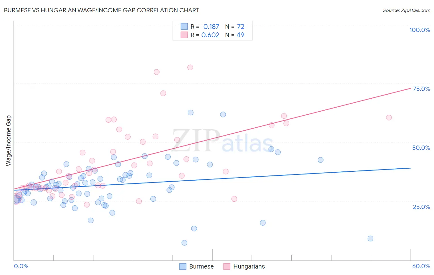 Burmese vs Hungarian Wage/Income Gap