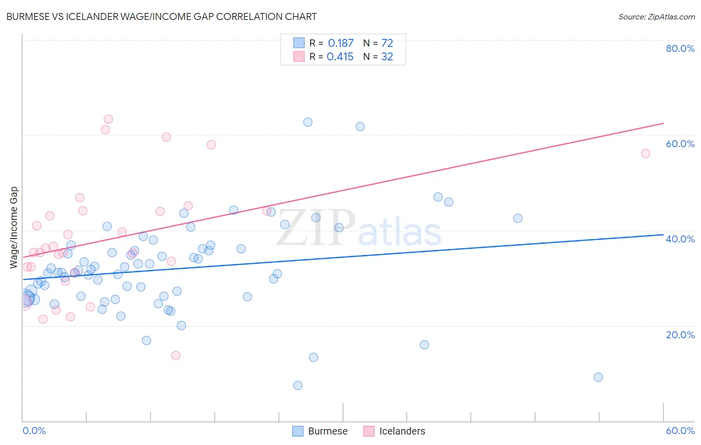 Burmese vs Icelander Wage/Income Gap