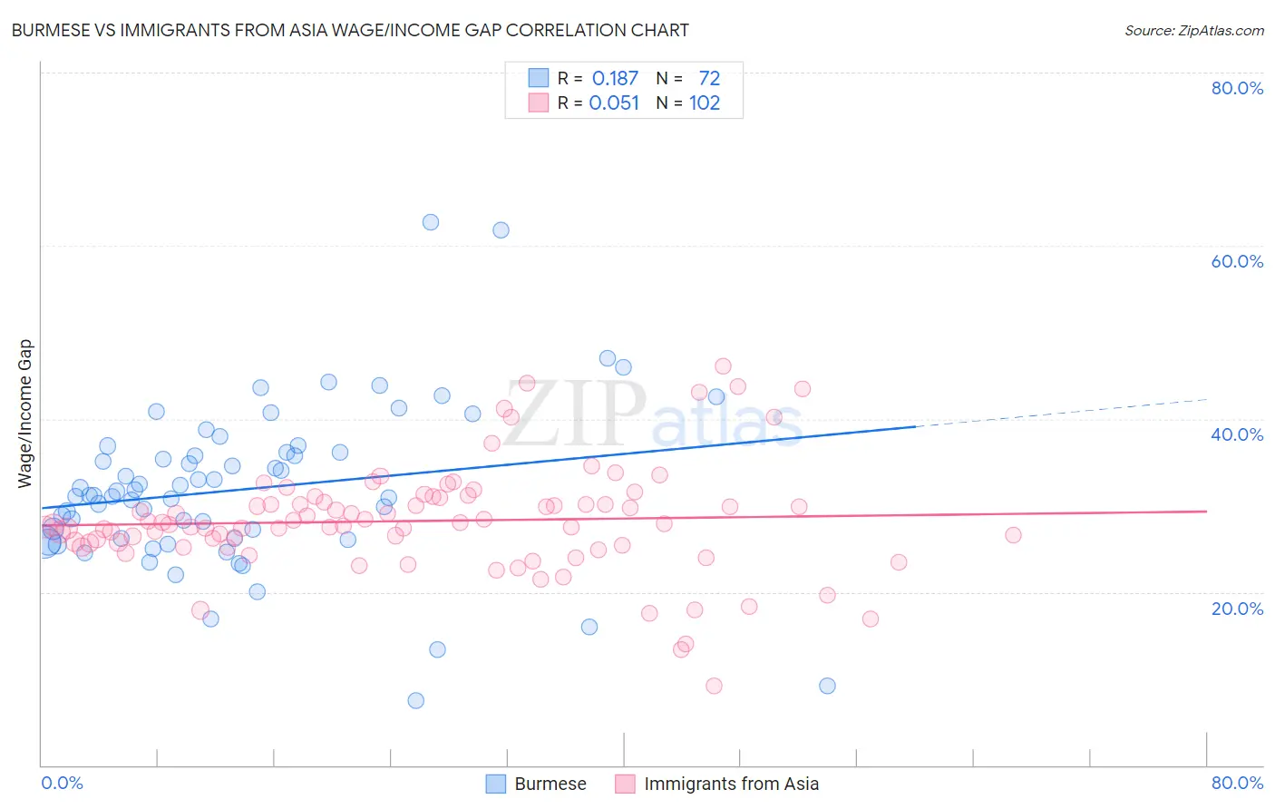 Burmese vs Immigrants from Asia Wage/Income Gap