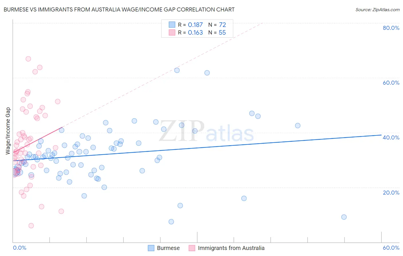 Burmese vs Immigrants from Australia Wage/Income Gap