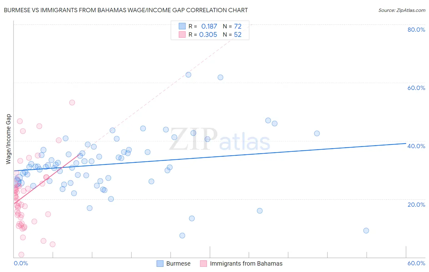 Burmese vs Immigrants from Bahamas Wage/Income Gap