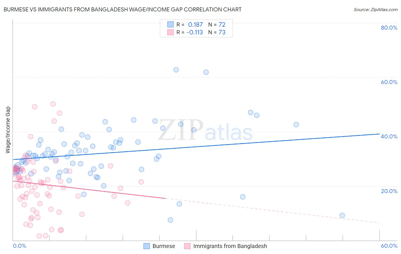Burmese vs Immigrants from Bangladesh Wage/Income Gap