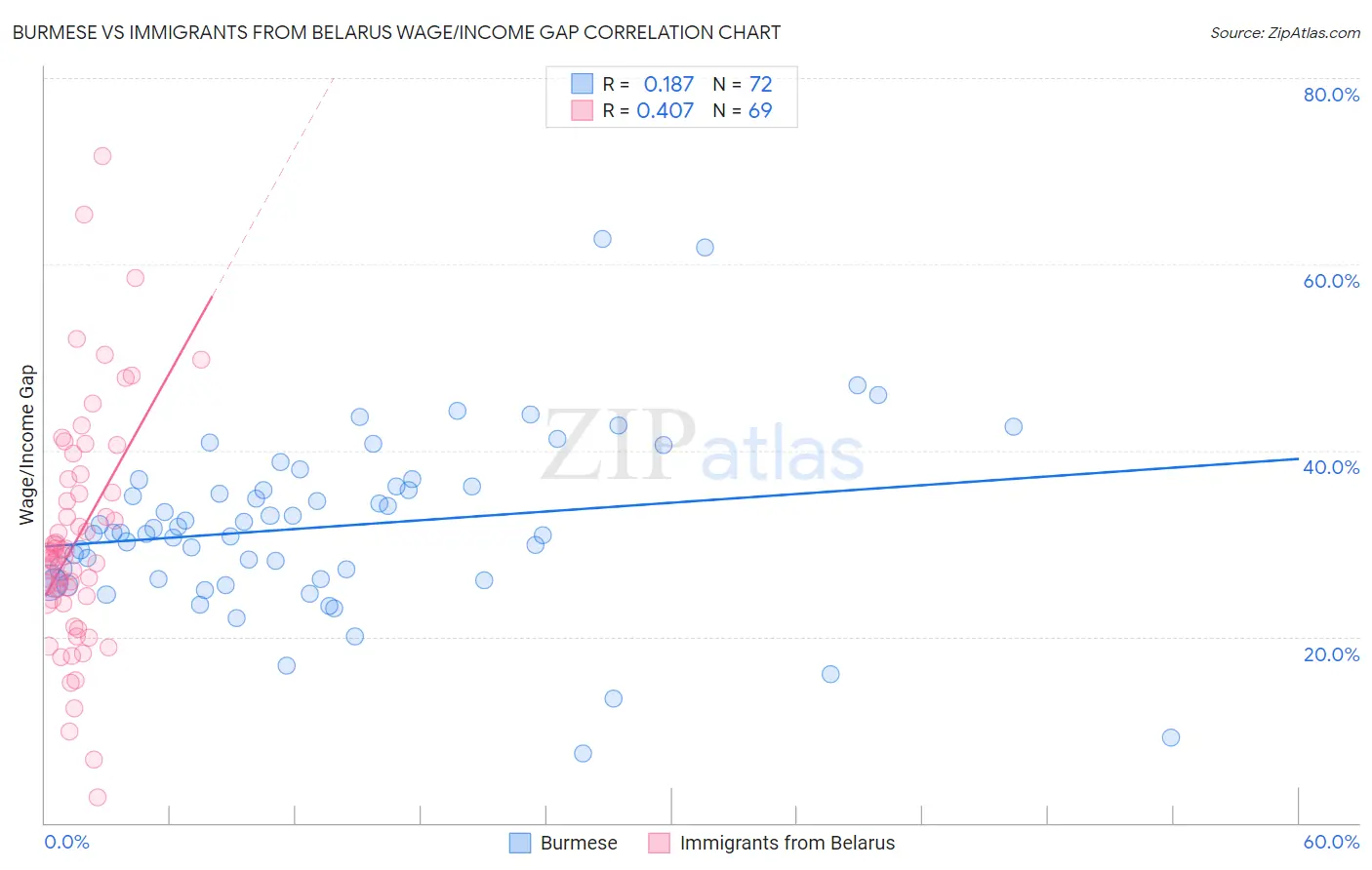 Burmese vs Immigrants from Belarus Wage/Income Gap
