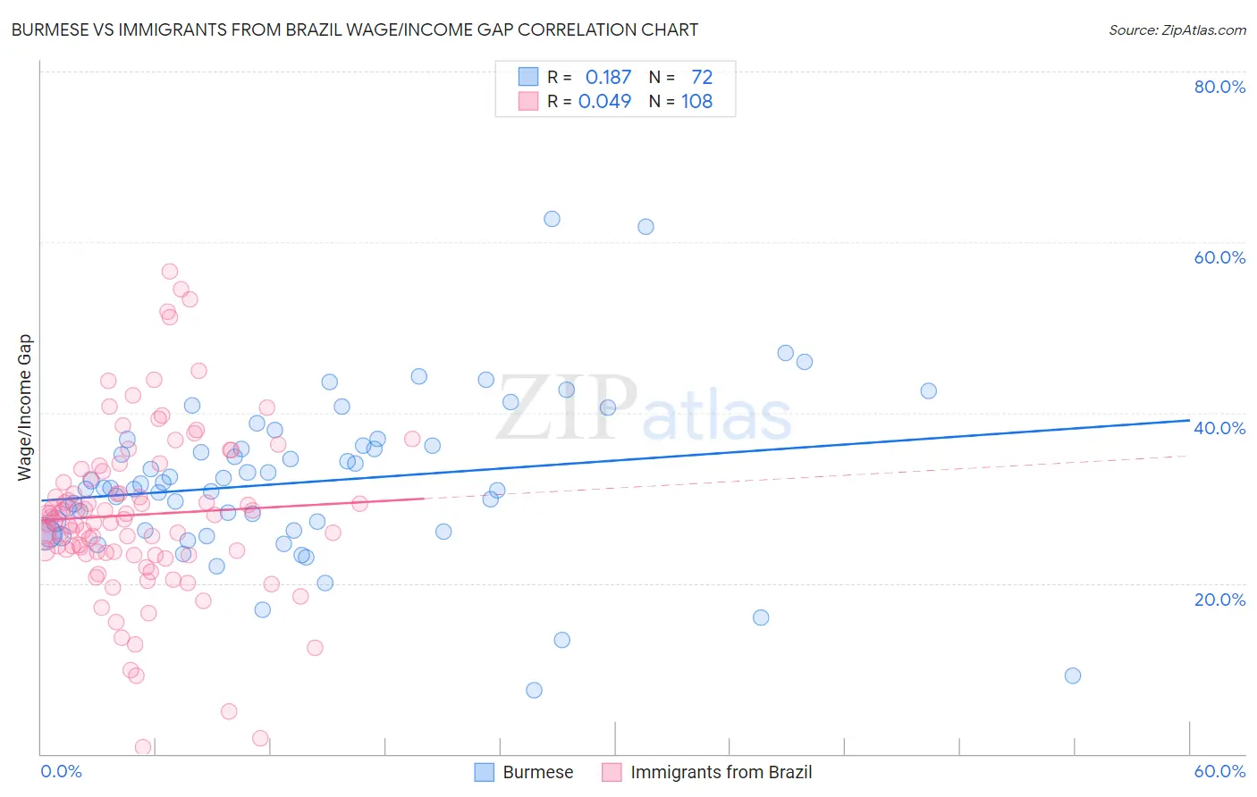 Burmese vs Immigrants from Brazil Wage/Income Gap