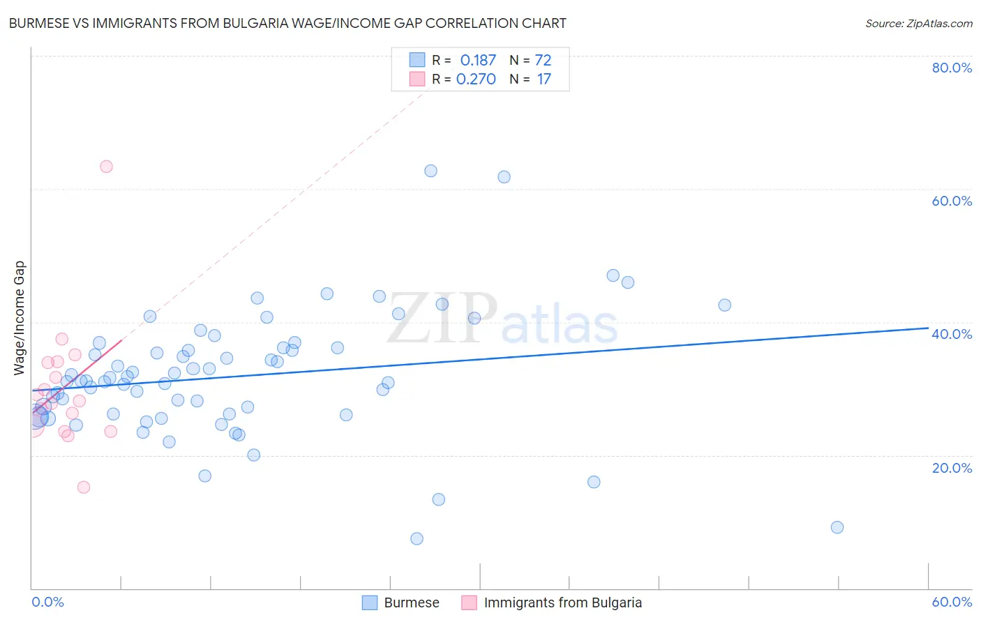 Burmese vs Immigrants from Bulgaria Wage/Income Gap