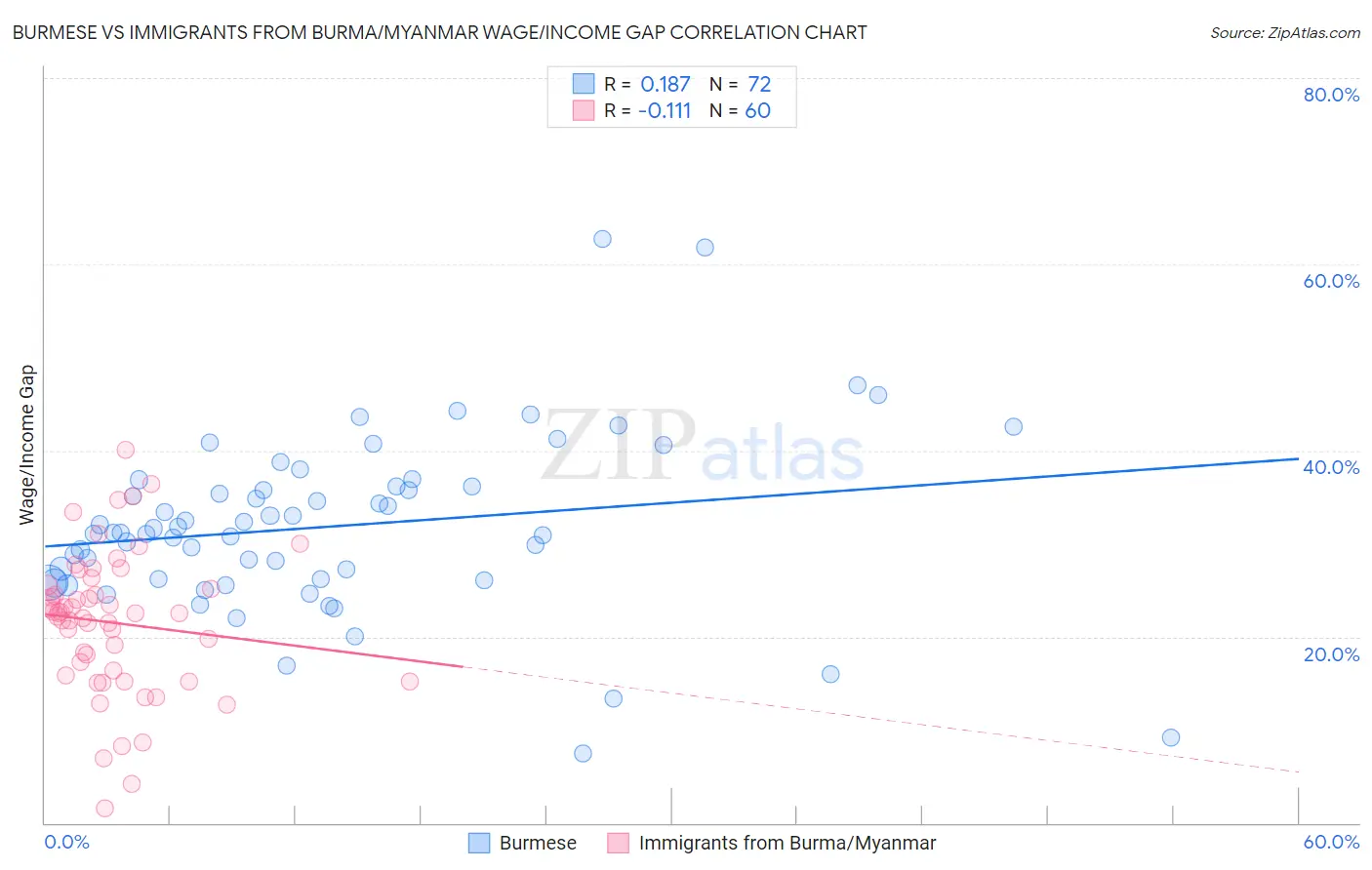 Burmese vs Immigrants from Burma/Myanmar Wage/Income Gap
