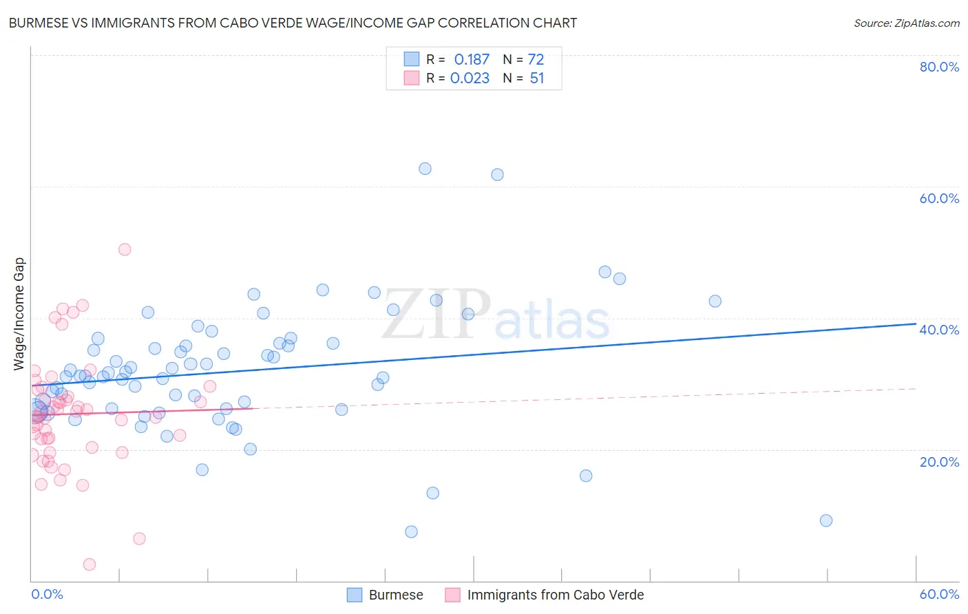 Burmese vs Immigrants from Cabo Verde Wage/Income Gap