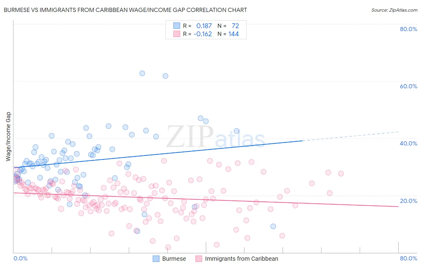Burmese vs Immigrants from Caribbean Wage/Income Gap