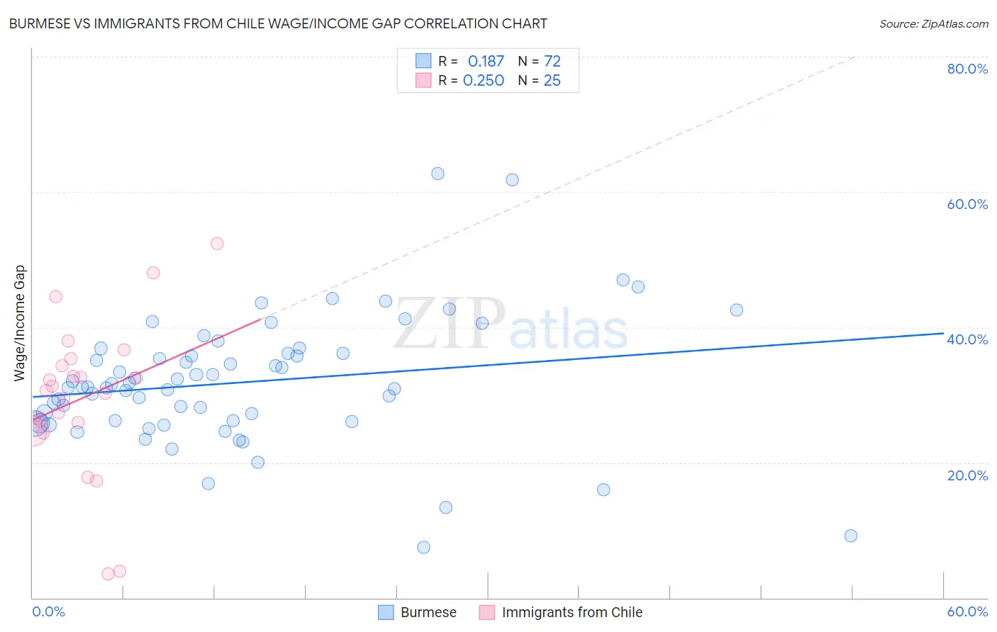 Burmese vs Immigrants from Chile Wage/Income Gap