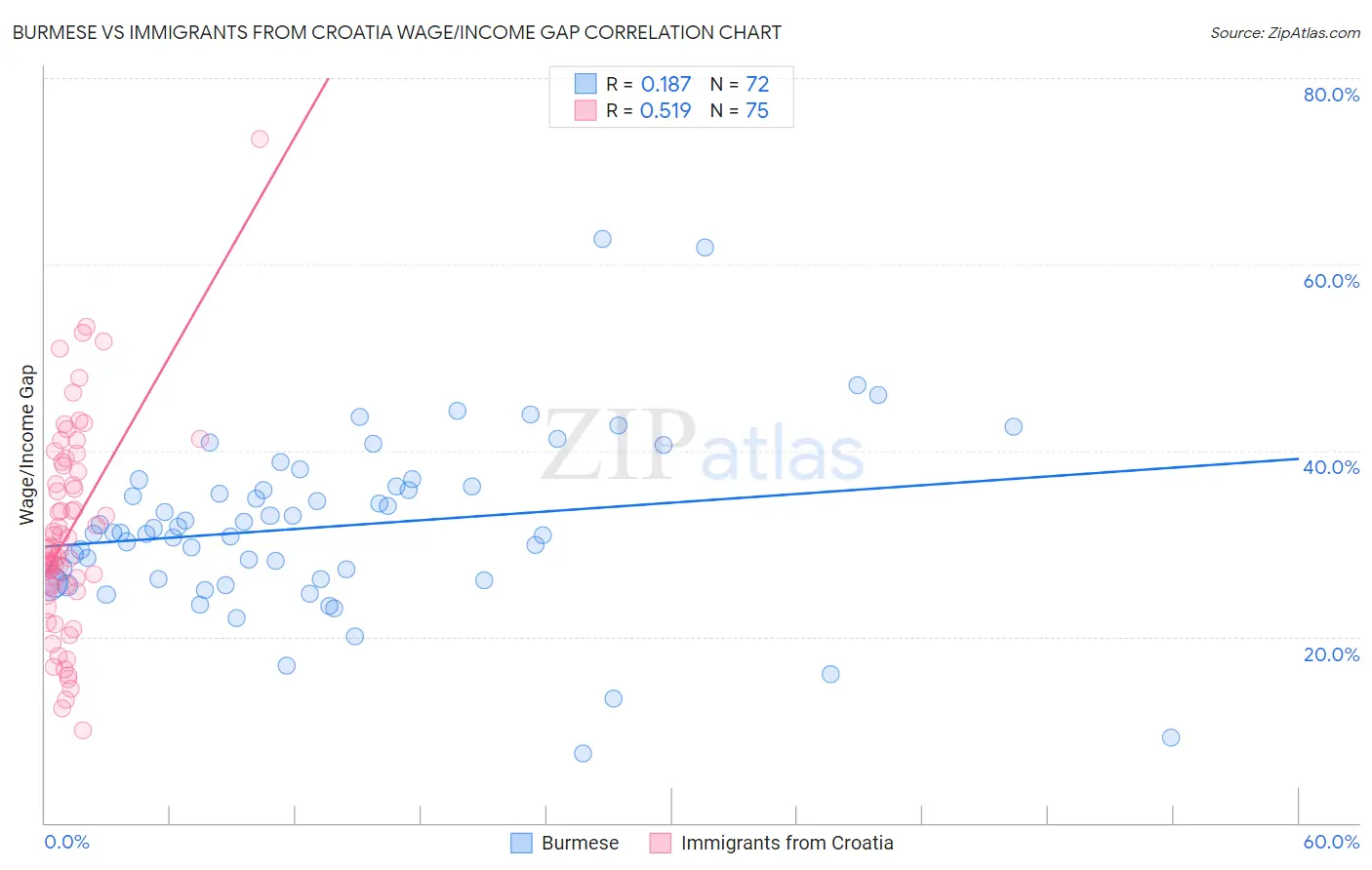 Burmese vs Immigrants from Croatia Wage/Income Gap