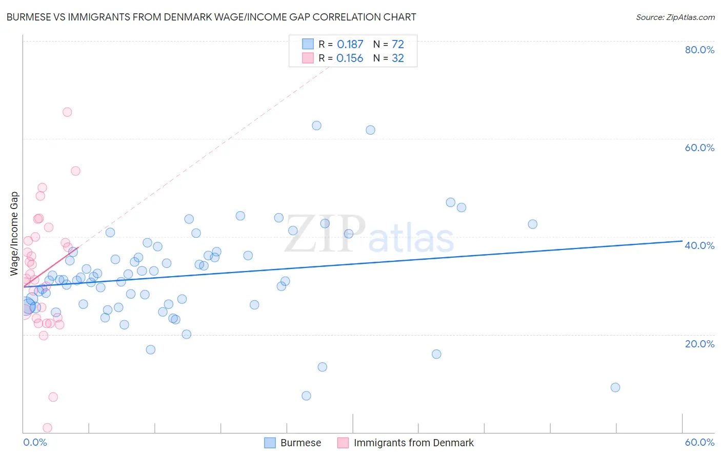 Burmese vs Immigrants from Denmark Wage/Income Gap