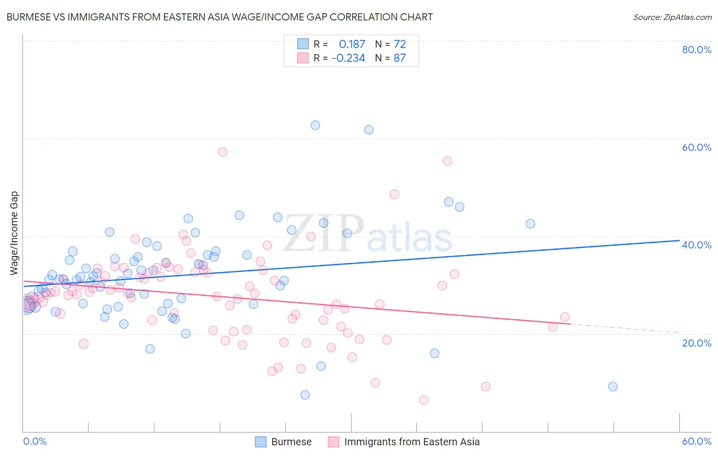 Burmese vs Immigrants from Eastern Asia Wage/Income Gap