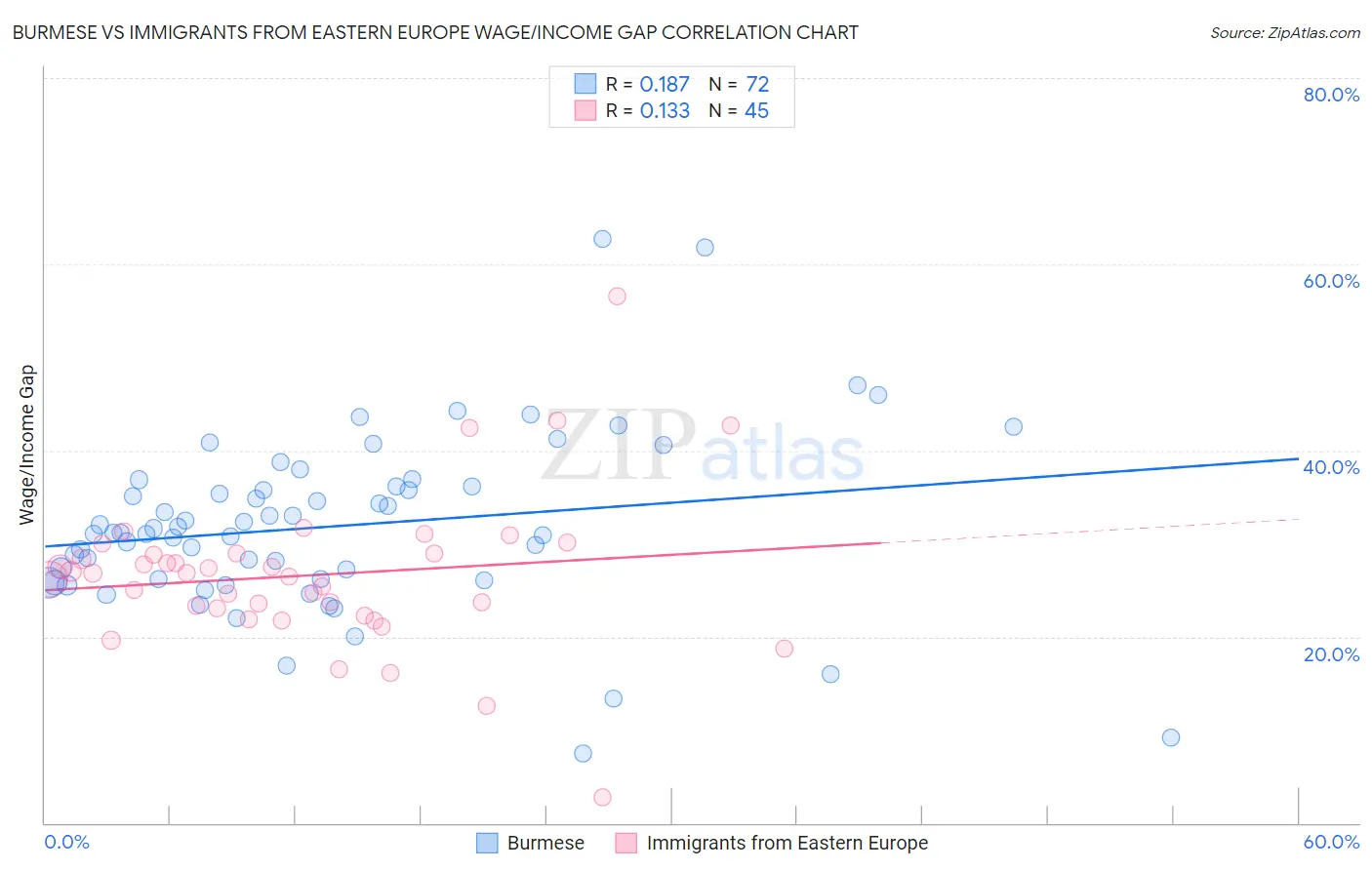 Burmese vs Immigrants from Eastern Europe Wage/Income Gap