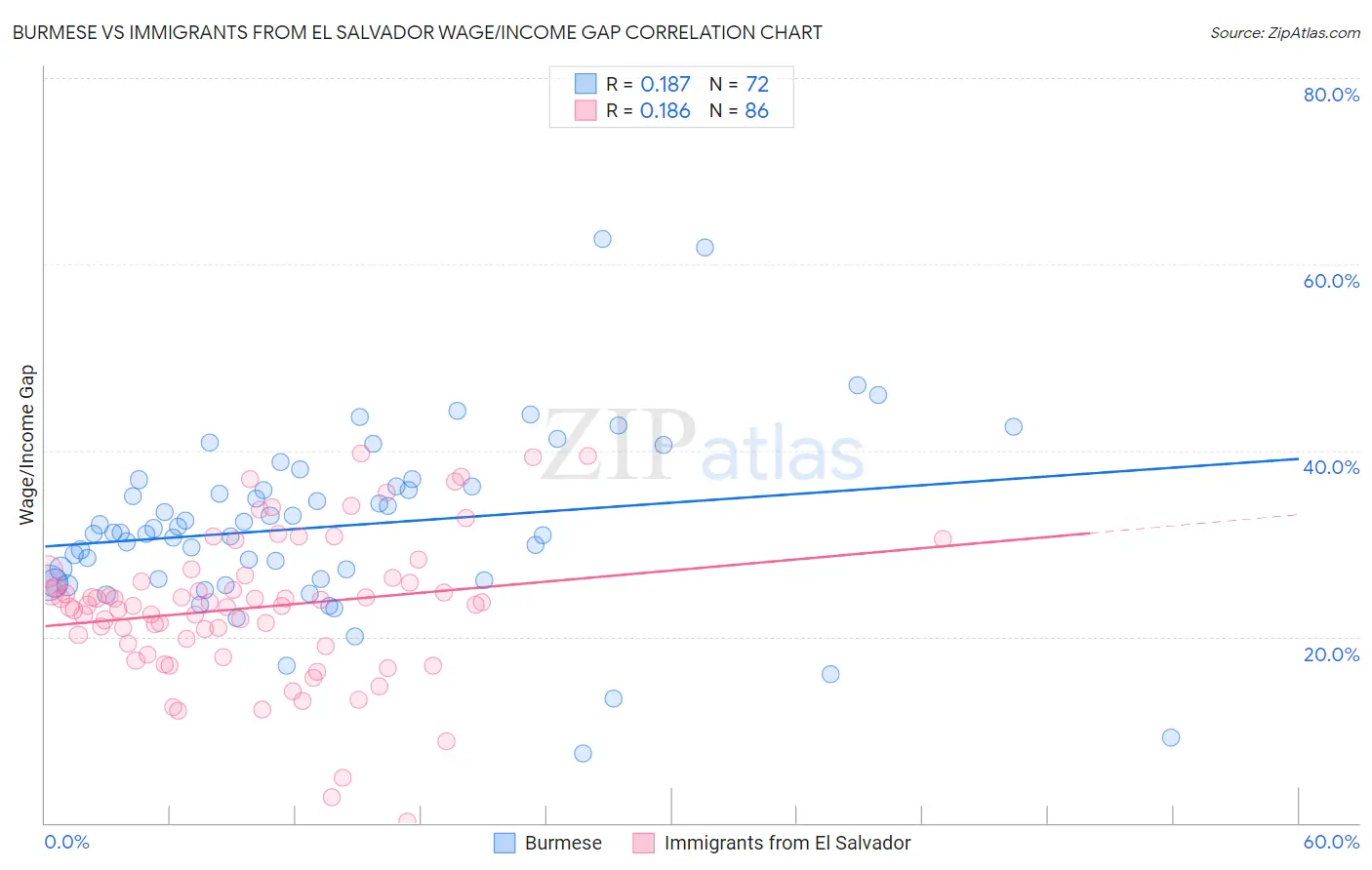 Burmese vs Immigrants from El Salvador Wage/Income Gap