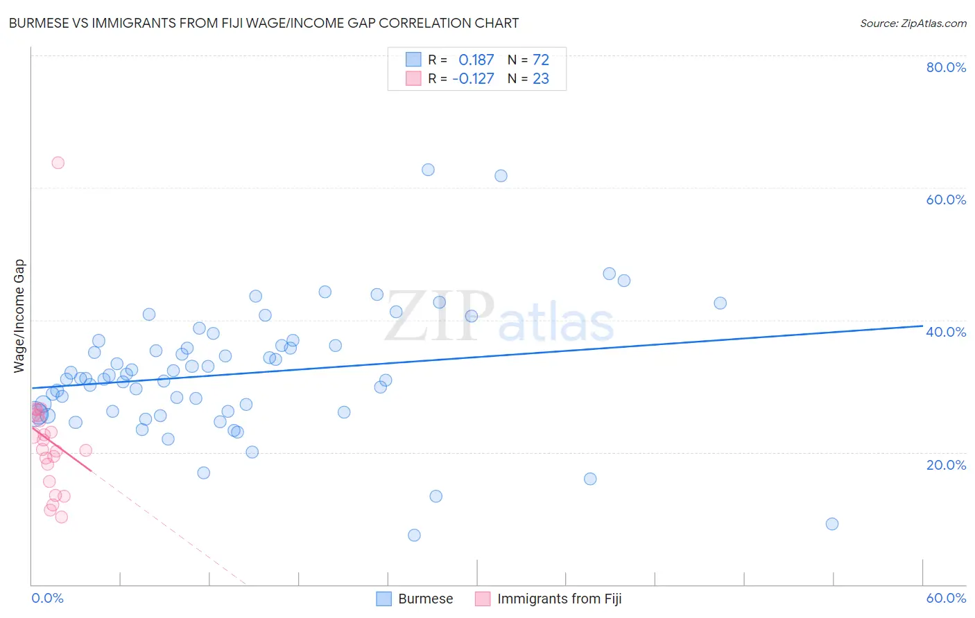 Burmese vs Immigrants from Fiji Wage/Income Gap