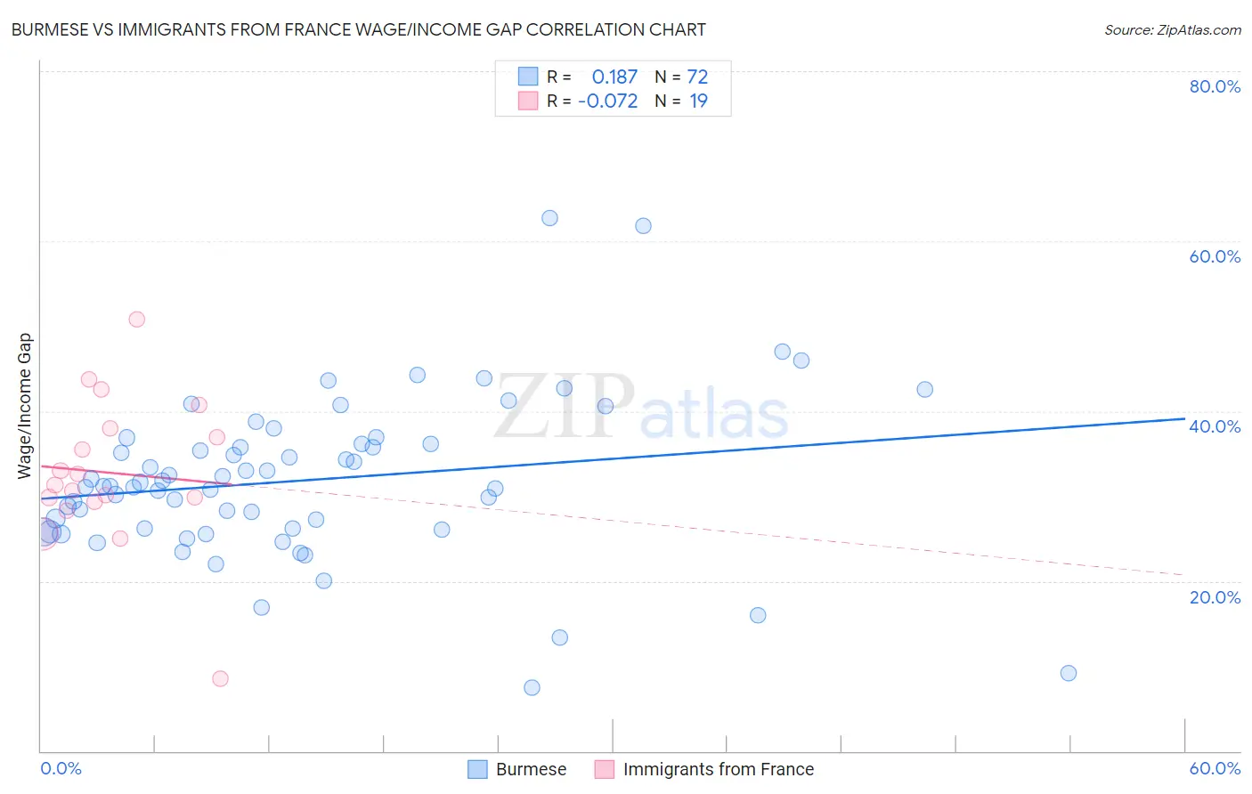 Burmese vs Immigrants from France Wage/Income Gap
