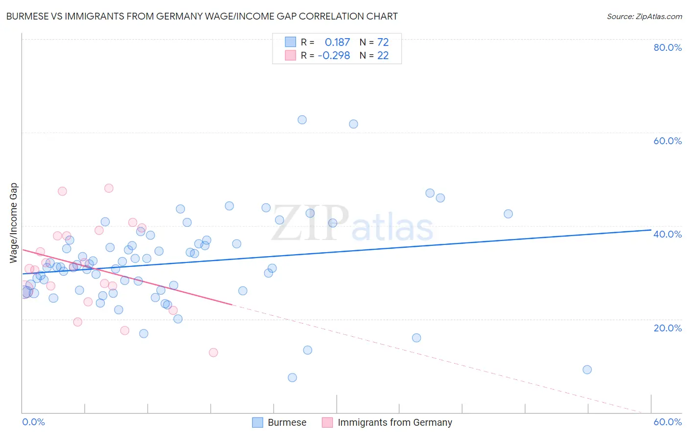 Burmese vs Immigrants from Germany Wage/Income Gap