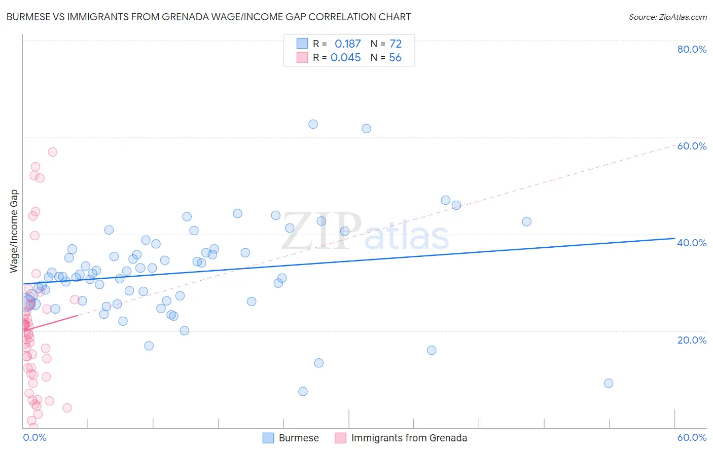 Burmese vs Immigrants from Grenada Wage/Income Gap
