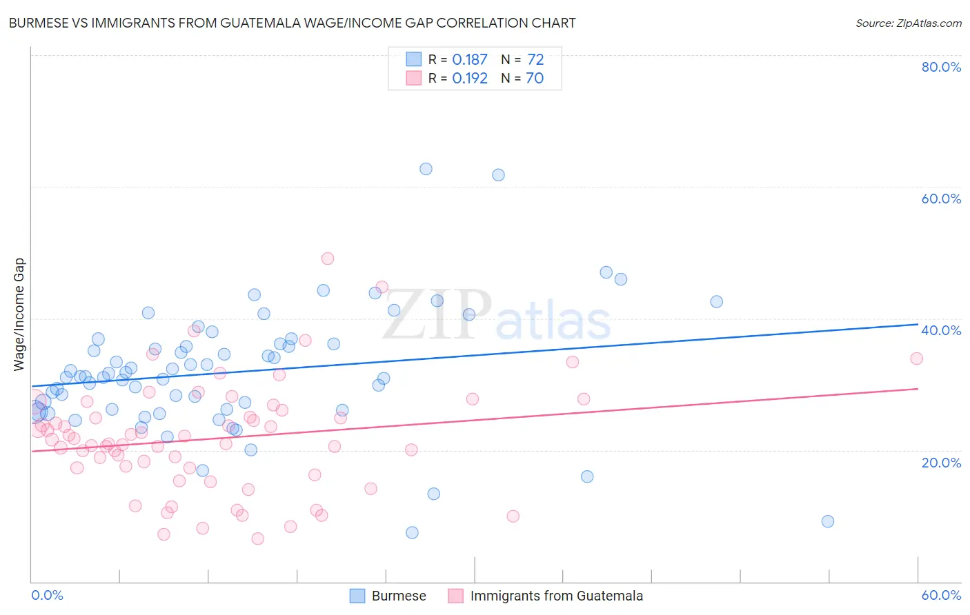 Burmese vs Immigrants from Guatemala Wage/Income Gap