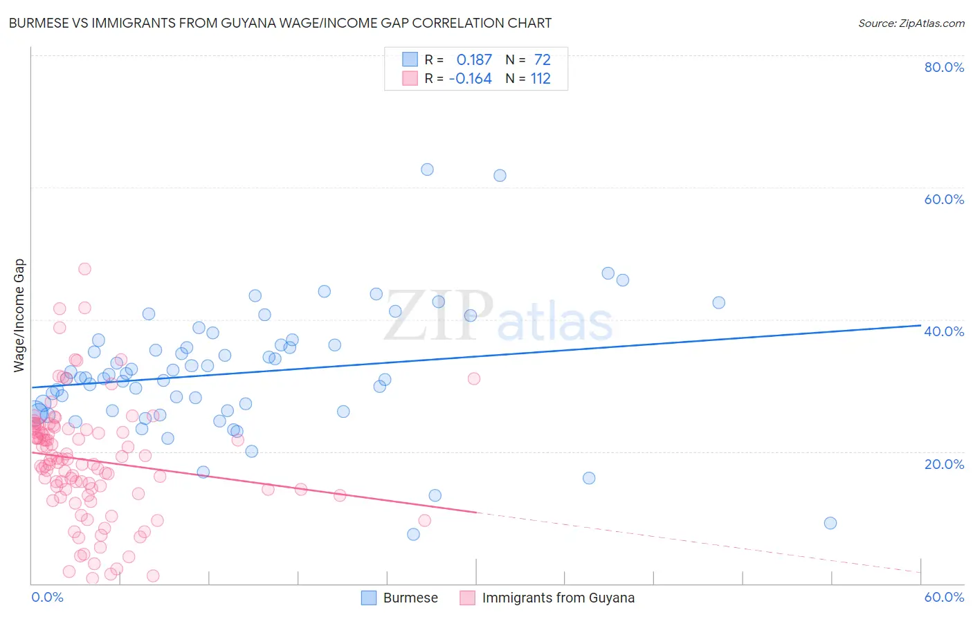 Burmese vs Immigrants from Guyana Wage/Income Gap