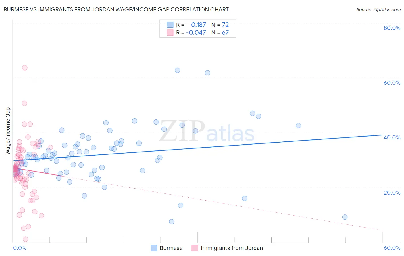 Burmese vs Immigrants from Jordan Wage/Income Gap