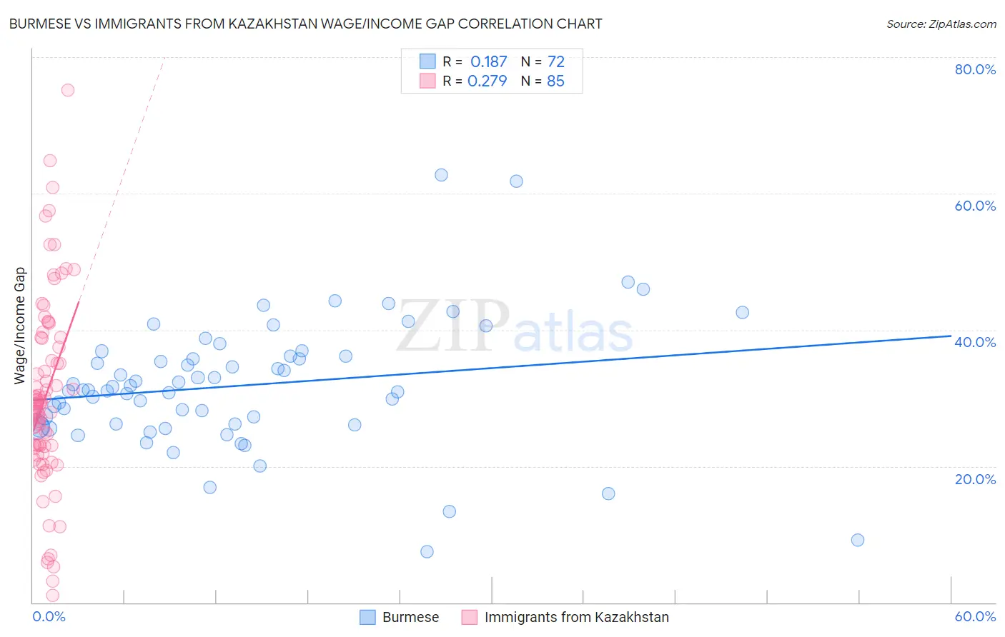 Burmese vs Immigrants from Kazakhstan Wage/Income Gap