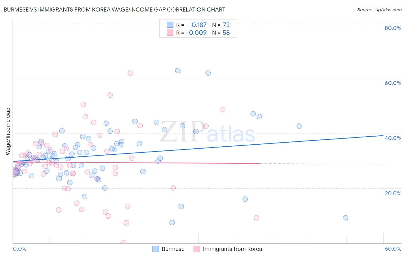 Burmese vs Immigrants from Korea Wage/Income Gap