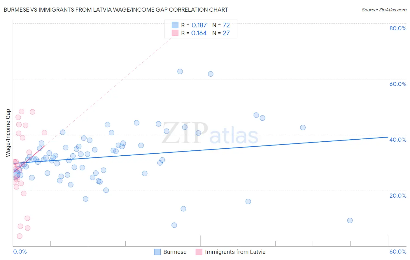 Burmese vs Immigrants from Latvia Wage/Income Gap