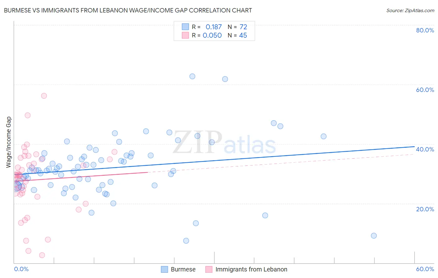 Burmese vs Immigrants from Lebanon Wage/Income Gap