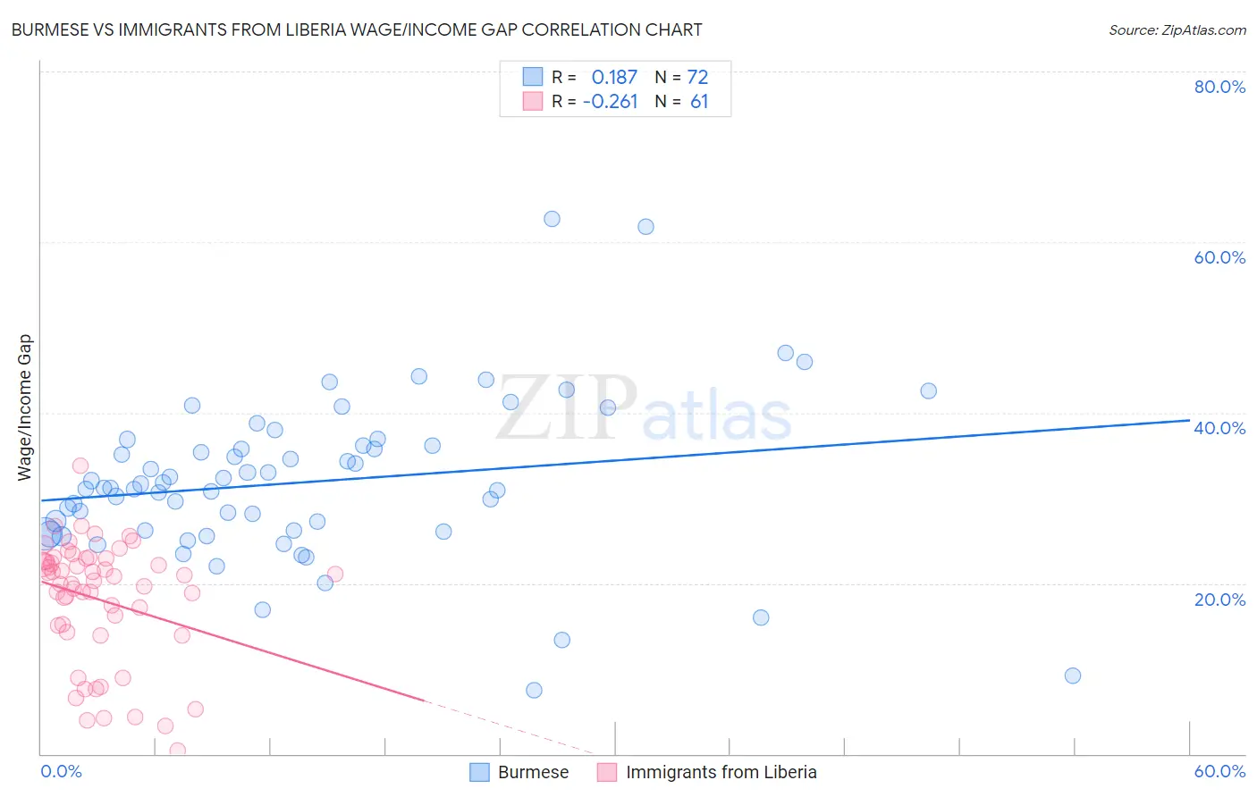 Burmese vs Immigrants from Liberia Wage/Income Gap