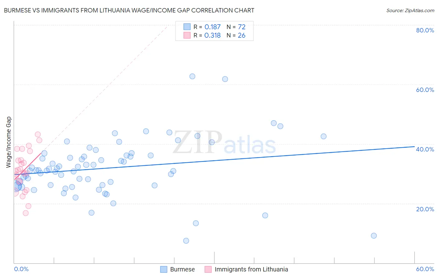 Burmese vs Immigrants from Lithuania Wage/Income Gap